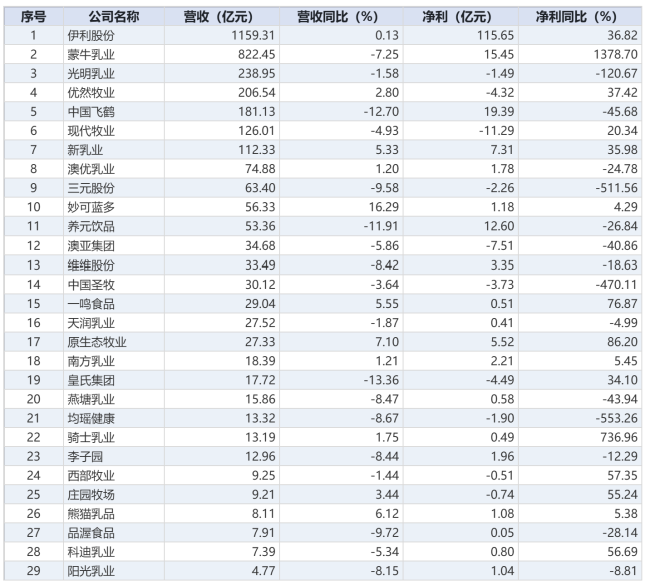 挤泡沫、练内功，深度解析2025 乳企年报背后的增长新逻辑