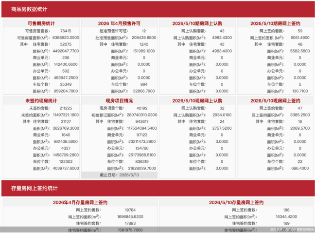 5月10日北京新房网签106套、二手房网签186套